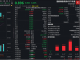 全球半导体景气飙升！规模最大港股通信息技术ETF华宝（159131）日内V型反转强劲收平，资金连续5日爆买