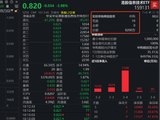HALO交易与美伊升级共振，资金疯狂“扫货”稀缺标的！华宝基金港股信息技术ETF（159131）跌逾4%