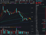 军工行情拐点出现？华宝基金军工ETF（512810）单周累涨5.57%终结5连跌！两大主线机会曝光！