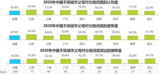 分级阅读认知度