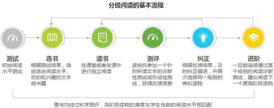 分级阅读流程
