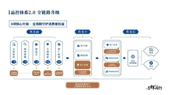 图|与辉同行品控体系2.0