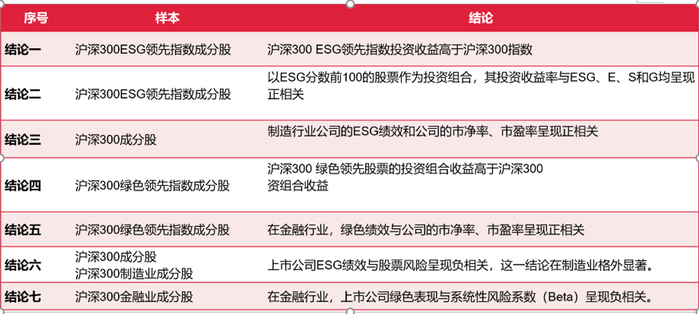 中国上市公司ESG表现与公司绩效之间关系的研究结论