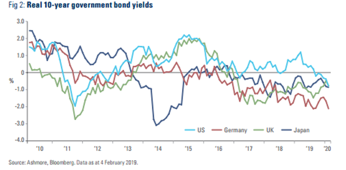 图2：显示了四个主要发达国家十年期债券的实际收益率 （图片来源：安石集团，彭博）