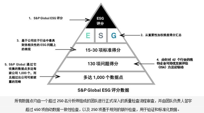 标普全球ESG评分数据正式上线新浪财经