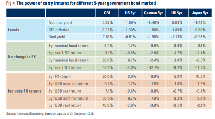 　　图4：发达国家债券市场的负实际收益率与新兴市场的正实际收益率形成了鲜明对比 （图片来源：安石集团，彭博）