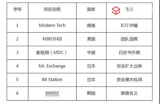 案例一：越南ICO诈骗案，集资6.6亿美元后创办团队突然集体消失