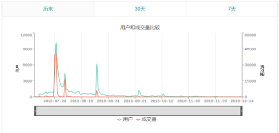 图片来源：dappradar.com