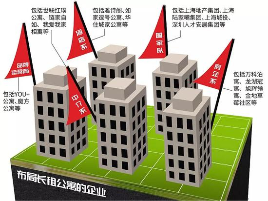 |&nbsp;长租公寓行业火热