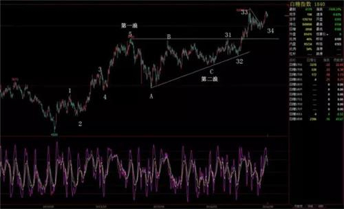 图5，再来看看两者的叠加图吧，它们一起同涨跌的时间总是那么短，即使同涨跌，各自的幅度也不一样。