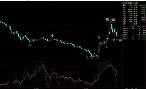 图3，白糖指数周线图，目前处于第三浪上升当中。