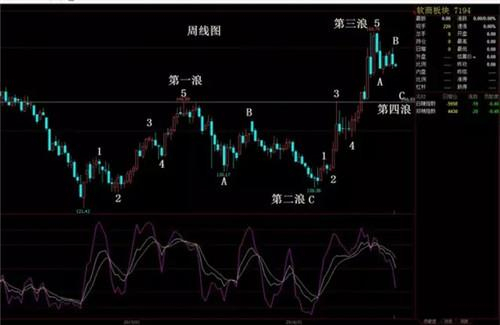 图2，郑棉指数周线图，目前处于第二浪回调中，暂定为二浪C。