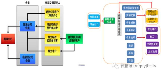 资料来源：上海国际能源交易中心