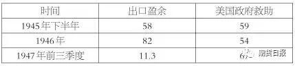 表为美国在1945—1947年对欧洲的出口盈余和资助额（亿美元）　　