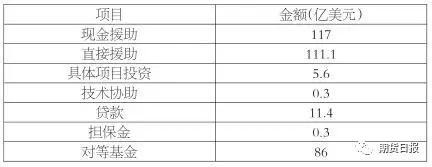 表为马歇尔计划按照类型的支出情况