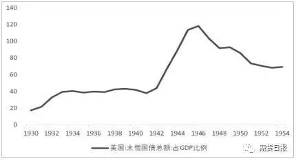 图为美国未偿还国债总额占GDP的比重