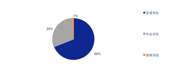 数据来源：《保险监管参考》第918期《我国内地与国际主要保险市场人身保险产品对比研究》、安信证券研究中心