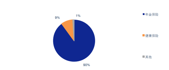 　数据来源：《保险监管参考》第918期《我国内地与国际主要保险市场人身保险产品对比研究》、安信证券研究中心
