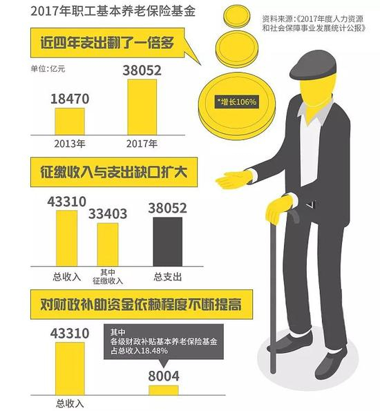 |&nbsp;2017年职工基本养老保险基金总支出38052亿元，同比增长19.5%，相比2013年的18470亿元增长106%。