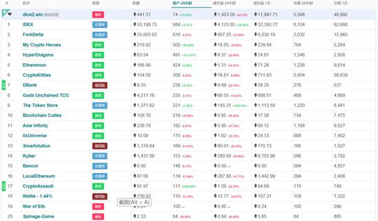 以太坊上DApp的日均活跃用户情况
