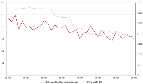 每日工作量和价格对比。来源：BitMEX研究院、Poloniex