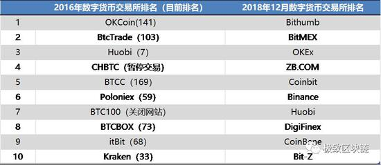 数据来源：极致区块链、CoinMarketCap