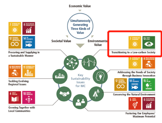 来源：三菱集团2021可持续发展报告