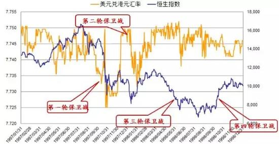 索罗斯攻击下港元的四轮保卫战