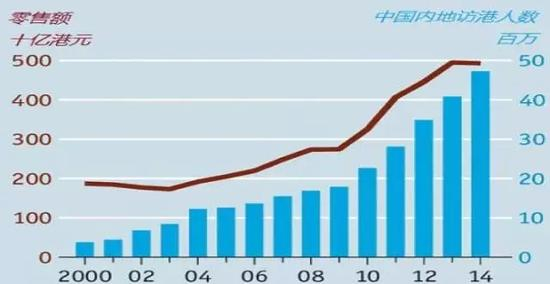 香港零售业的光辉岁月