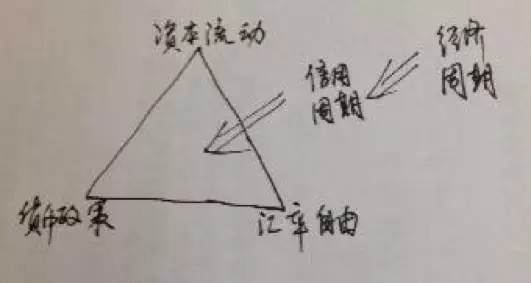 经济周期背驰对“不可能三角”的冲击