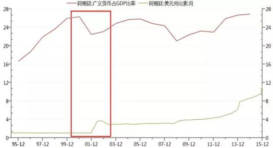 信用收缩压迫阿根廷的联系汇率制度
