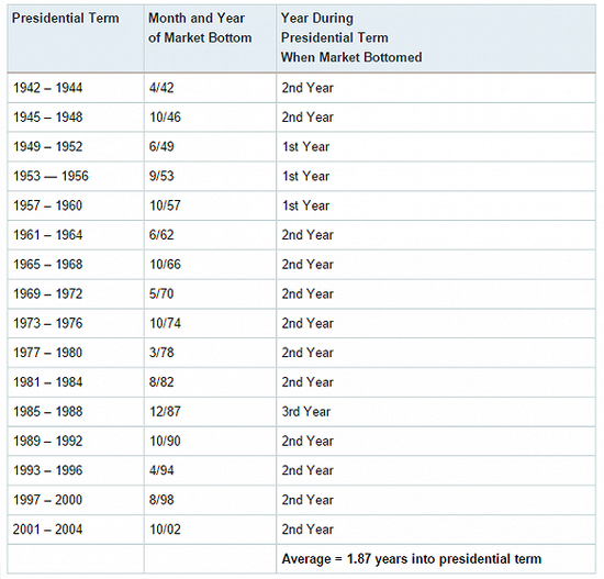 1942年至2004年所有熊市底部出现的时间平均在新总统上任后1.87年。
