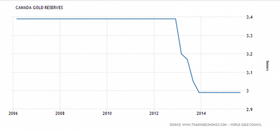 来源：Tradingeconomics
