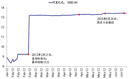 阿里巴巴宣布私有化后的股价表现