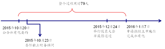 物美私有化进程时间表示意图