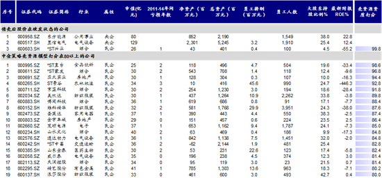 A股壳资源筛选