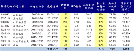 部分香港上市中资股公司私有化案例的总结