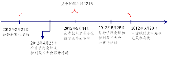 阿里巴巴私有化进程时间表示意图