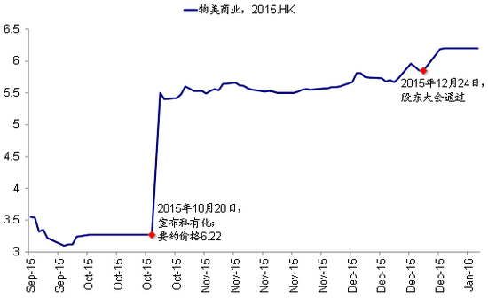 物美商业宣布私有化后的股价表现