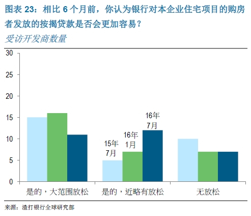 相比6个月前，你认为银行对本企业住宅项目的购房者发放的按揭贷款是否会更加容易？