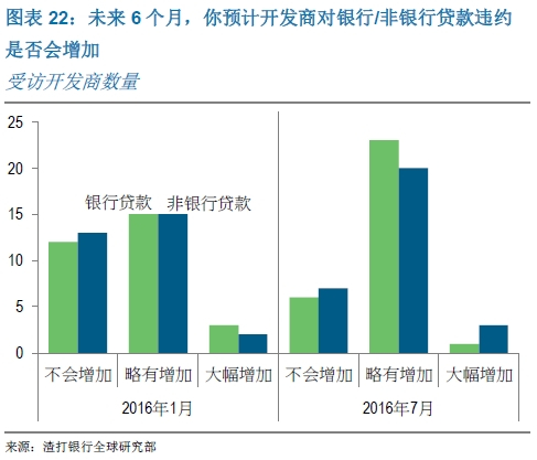 未来6个月，你预计开发商对银行/非银行贷款违约是否会增加