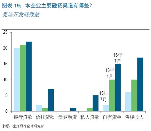 本企业主要融资渠道有哪些？