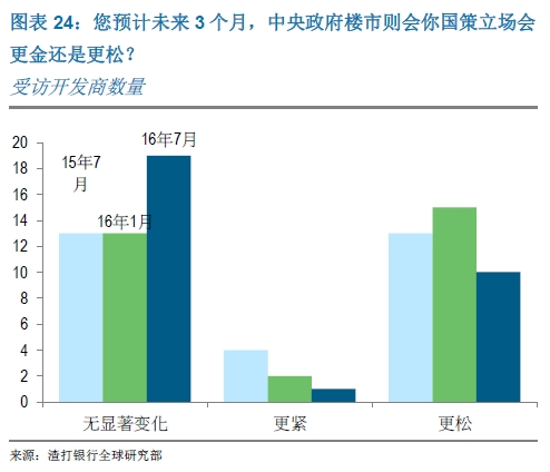 您预计未来3个月，中央政府楼市则会你国策立场会更金还是更松？