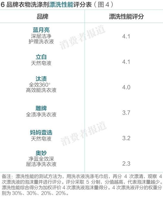 6品牌衣物洗涤剂漂洗性能评分表