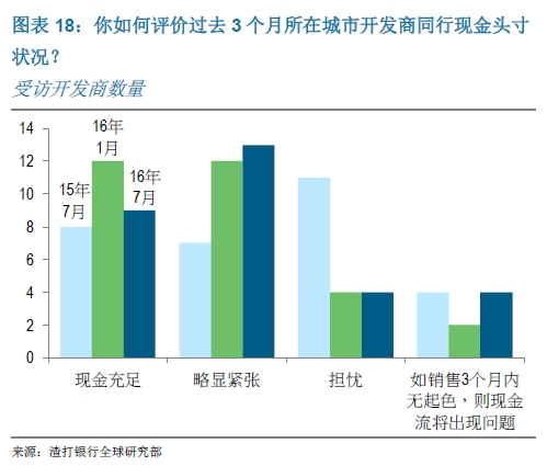 你如何评价过去3个月所在城市开发商同行现金头寸状况？
