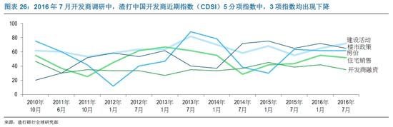 2016年7月开发商调研中，渣打中国开发商近期指数（CDSI）5分项指数中，3项指数均出现下降