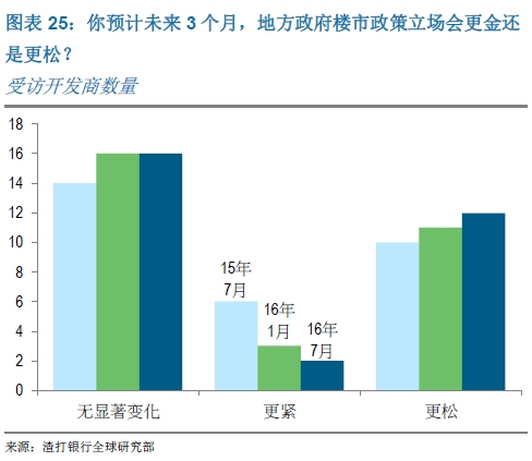 你预计未来3个月，地方政府楼市政策立场会更金还是更松？