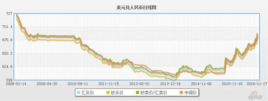 人民币汇率中间走势图 更多行情点击查看