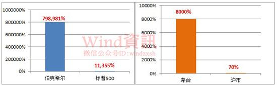 伯克希尔、茅台涨幅比