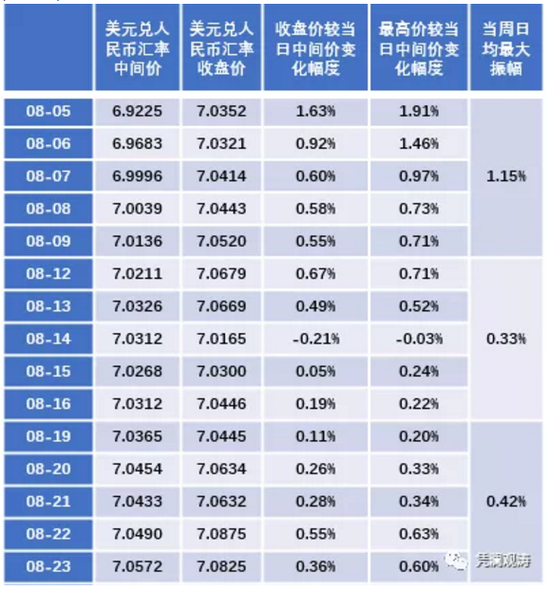 表1：破“7”首月（8月5日至9月6日）的人民币汇率走势 　　数据来源：中国外汇交易中；WIND